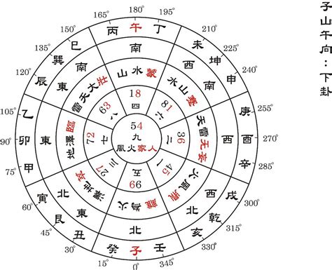 九運坐北朝南|九運子山午向（座北朝南）的房子該如何運用玄空來佈。